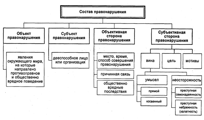 Чем отличается административное правонарушение от преступлен.
